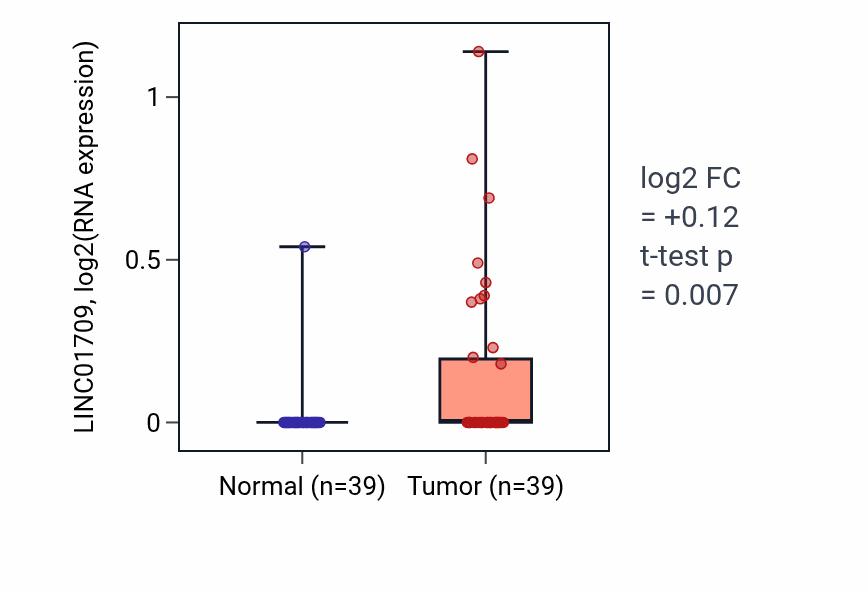 Tumor-vs-normal expression box plot for LINC01709 in COAD.