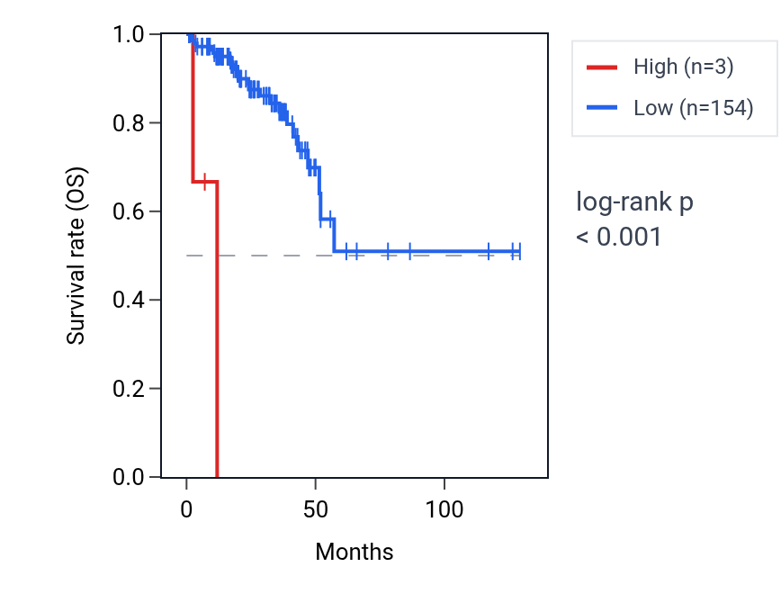 Kaplan&ndash;Meier survival curve for LINC01710 RNA expression in READ: high vs low expression groups.