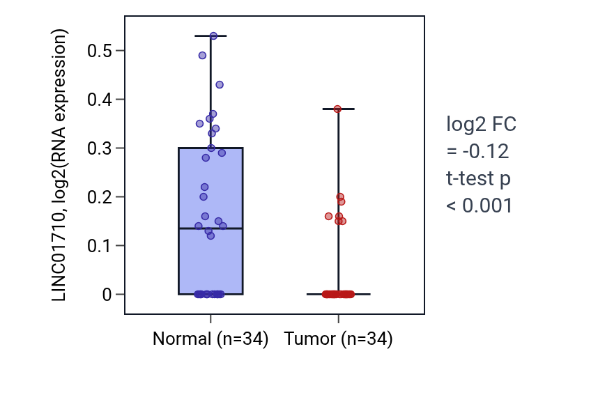 Tumor-vs-normal expression box plot for LINC01710 in KIRC.