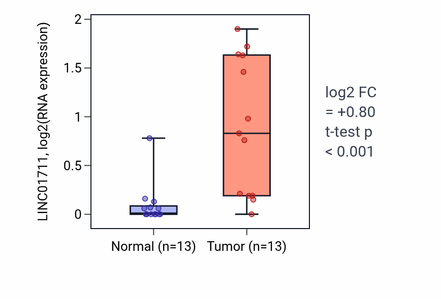 Tumor-vs-normal expression box plot for LINC01711 in HNSC.