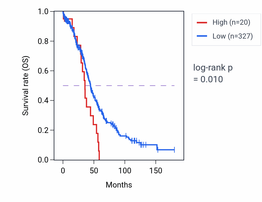 Kaplan&ndash;Meier survival curve for LINC01712 RNA expression in OV: high vs low expression groups.