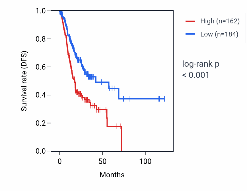 Kaplan&ndash;Meier survival curve for LINC01714 RNA expression in STAD: high vs low expression groups.