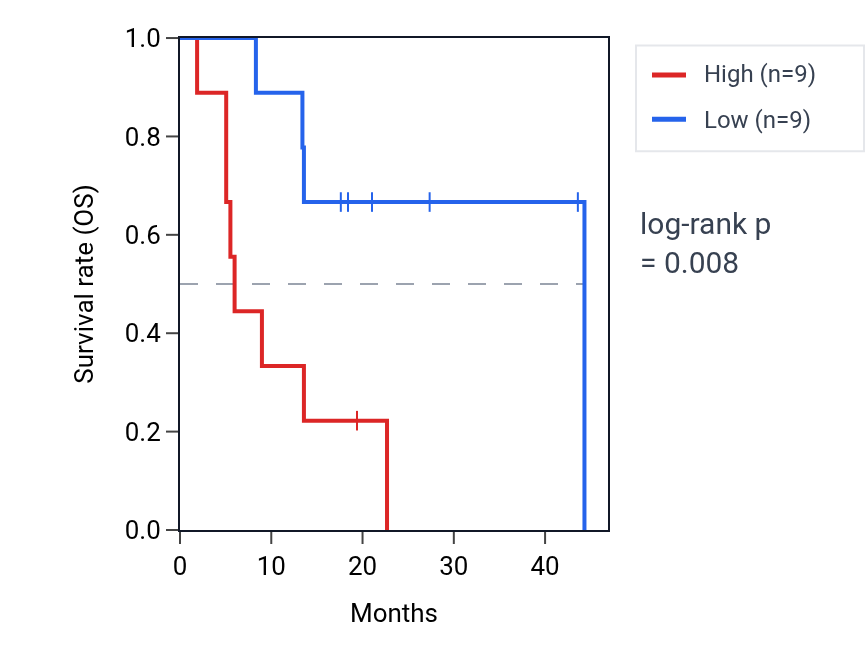 Kaplan&ndash;Meier survival curve for LINC01715 RNA expression in BLCA: high vs low expression groups.