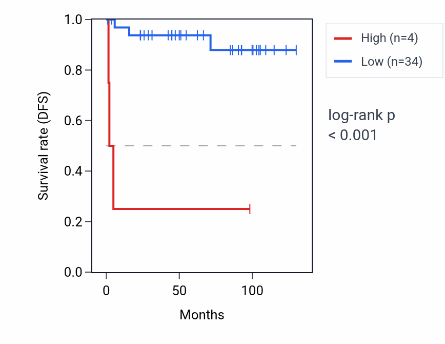 Kaplan&ndash;Meier survival curve for LINC01716 RNA expression in KICH: high vs low expression groups.