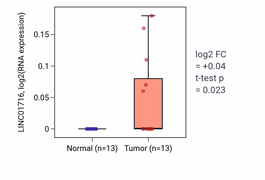 Tumor-vs-normal expression box plot for LINC01716 in HNSC.
