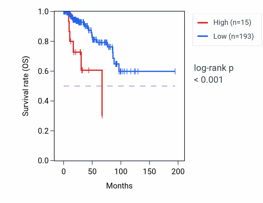 Kaplan&ndash;Meier survival curve for LINC01717 RNA expression in KIRP: high vs low expression groups.