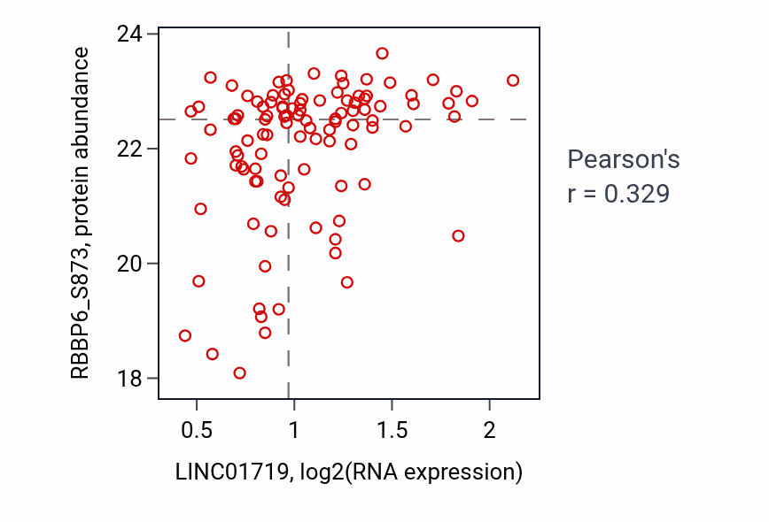 Per-sample scatter of LINC01719 vs RBBP6_S873 in PDAC (Pearson r = 0.33).