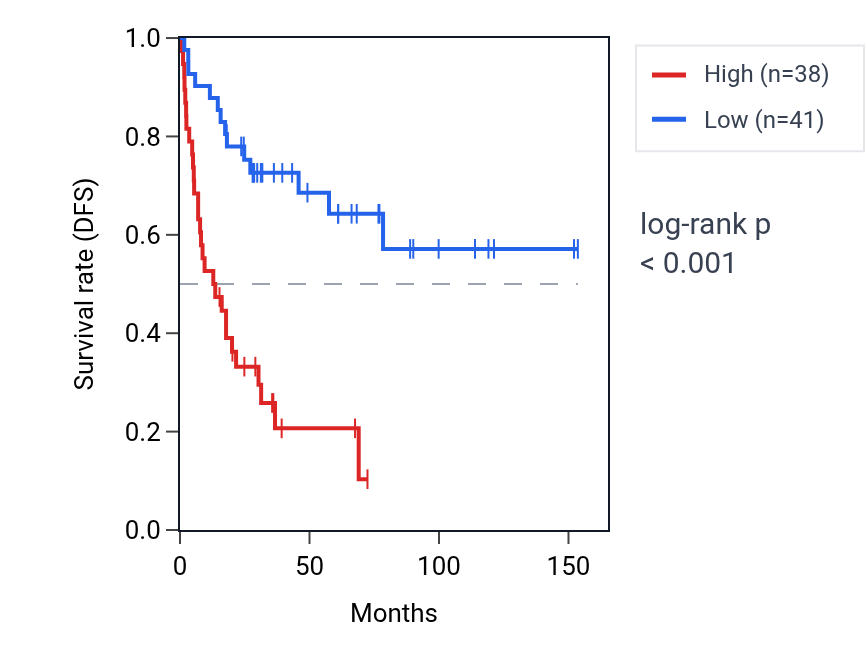 Kaplan&ndash;Meier survival curve for LINC01719 RNA expression in ACC: high vs low expression groups.