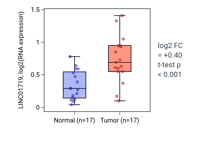 Tumor-vs-normal expression box plot for LINC01719 in HNSC.