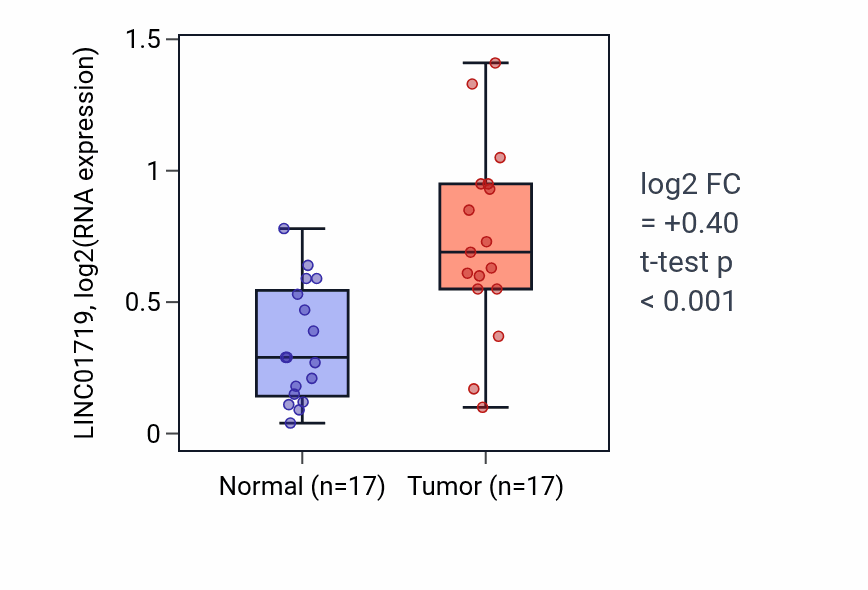 Tumor-vs-normal expression box plot for LINC01719 RNA in HNSC.