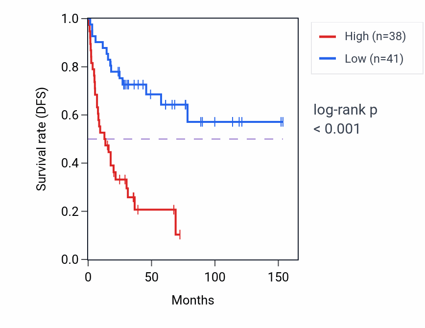 Kaplan&ndash;Meier survival curve for LINC01719 RNA-high vs -low samples in ACC.