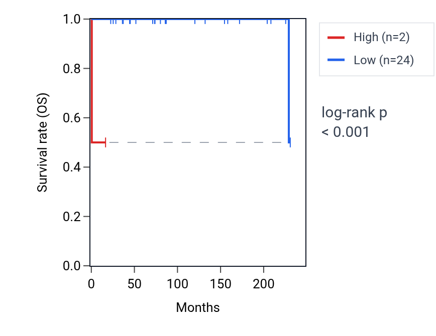 Kaplan&ndash;Meier survival curve for LINC01720 RNA expression in TGCT: high vs low expression groups.