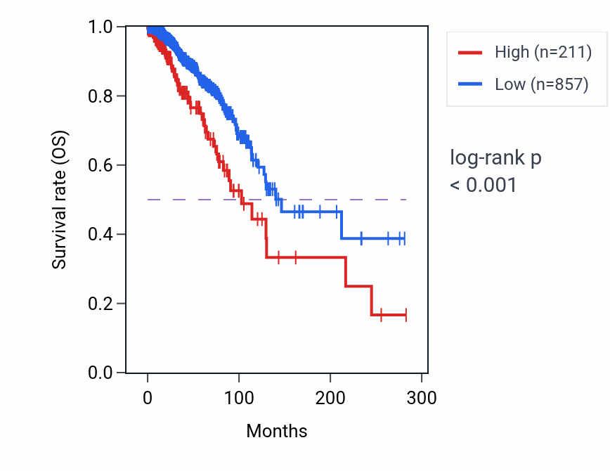 Kaplan&ndash;Meier survival curve for LINC01721 RNA expression in BRCA: high vs low expression groups.