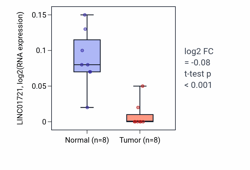 Tumor-vs-normal expression box plot for LINC01721 in KICH.