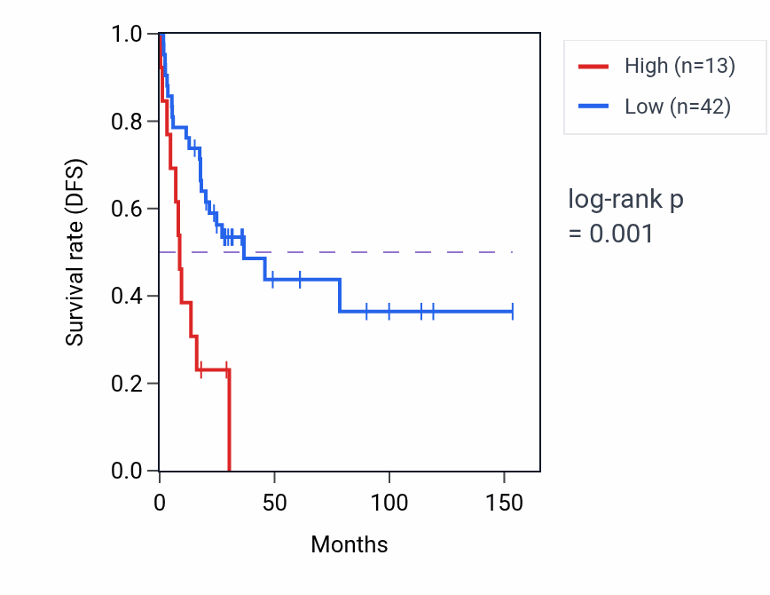 Kaplan&ndash;Meier survival curve for LINC01722 RNA expression in ACC: high vs low expression groups.