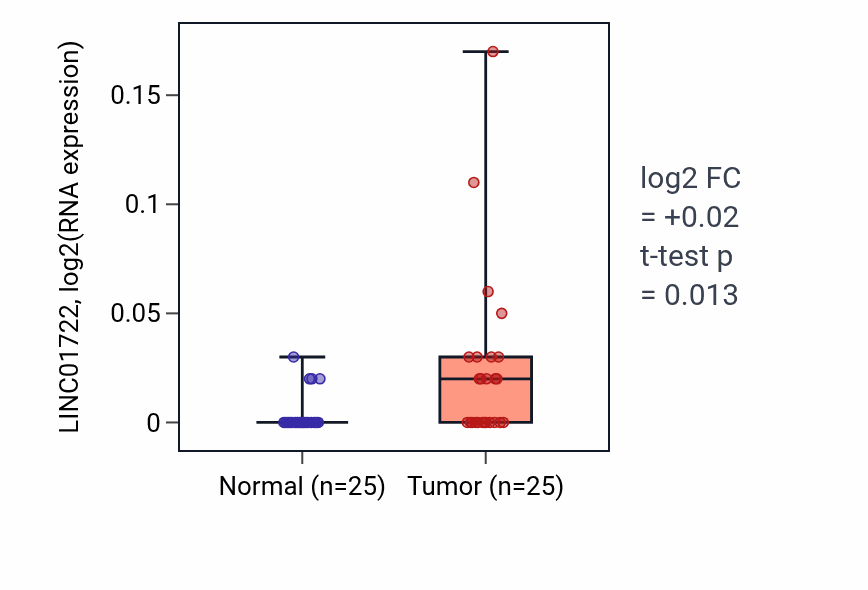 Tumor-vs-normal expression box plot for LINC01722 in HNSC.