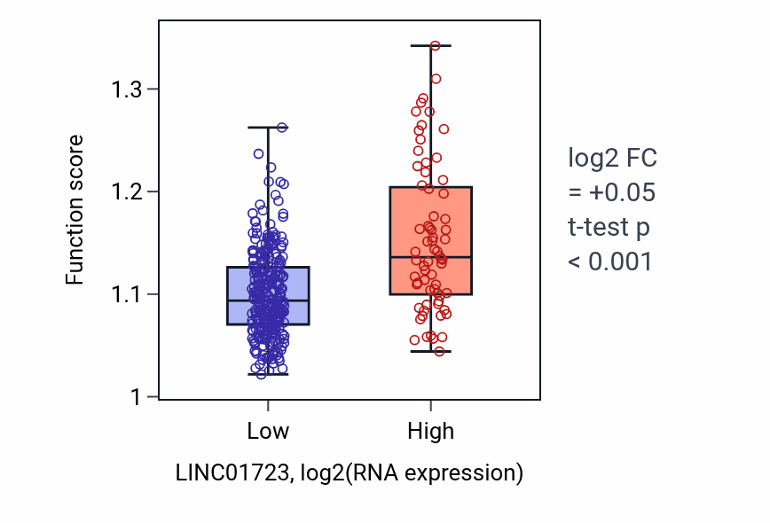 Box plot of Hindbrain development in LINC01723-low vs LINC01723-high samples in STAD.