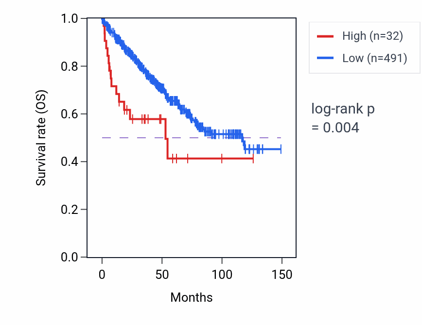 Kaplan&ndash;Meier survival curve for LINC01723 RNA expression in KIRC: high vs low expression groups.