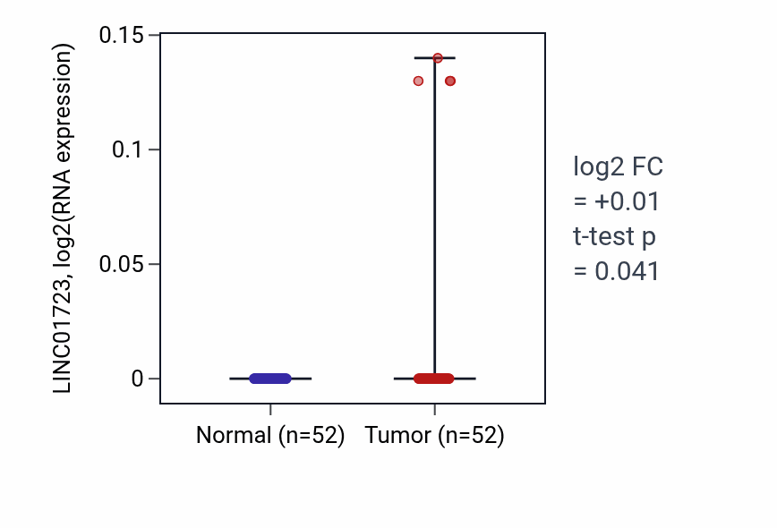 Tumor-vs-normal expression box plot for LINC01723 in PRAD.