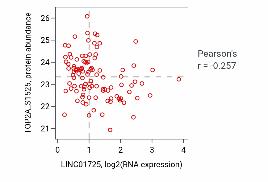 Per-sample scatter of LINC01725 vs TOP2A_S1525 in LUAD (Pearson r = -0.26).