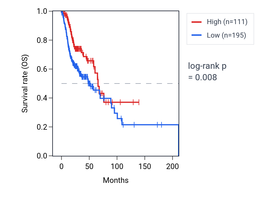 Kaplan&ndash;Meier survival curve for LINC01726 RNA expression in HNSC: high vs low expression groups.
