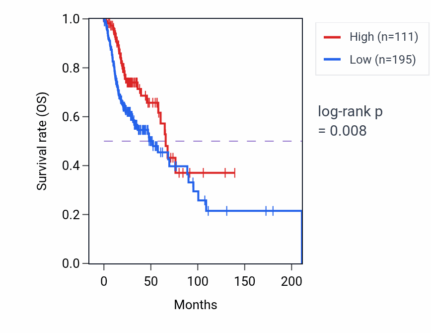 Kaplan&ndash;Meier survival curve for LINC01726 RNA-high vs -low samples in HNSC.