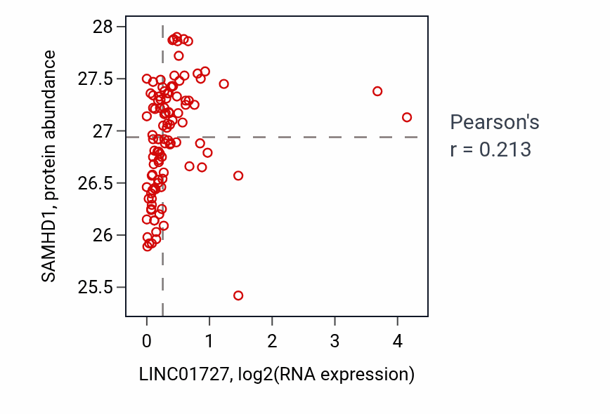 Per-sample scatter of LINC01727 vs SAMHD1 in HNSC (Pearson r = 0.21).