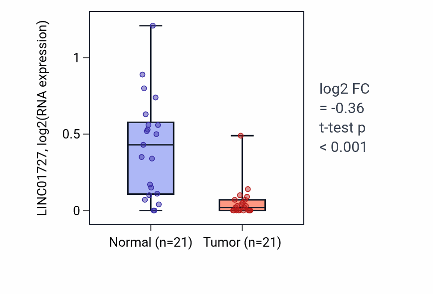 Tumor-vs-normal expression box plot for LINC01727 RNA in KIRP.