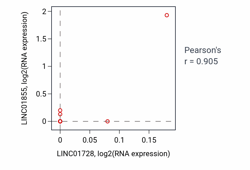Per-sample scatter of LINC01728 vs LINC01855 in KICH (Pearson r = 0.91).