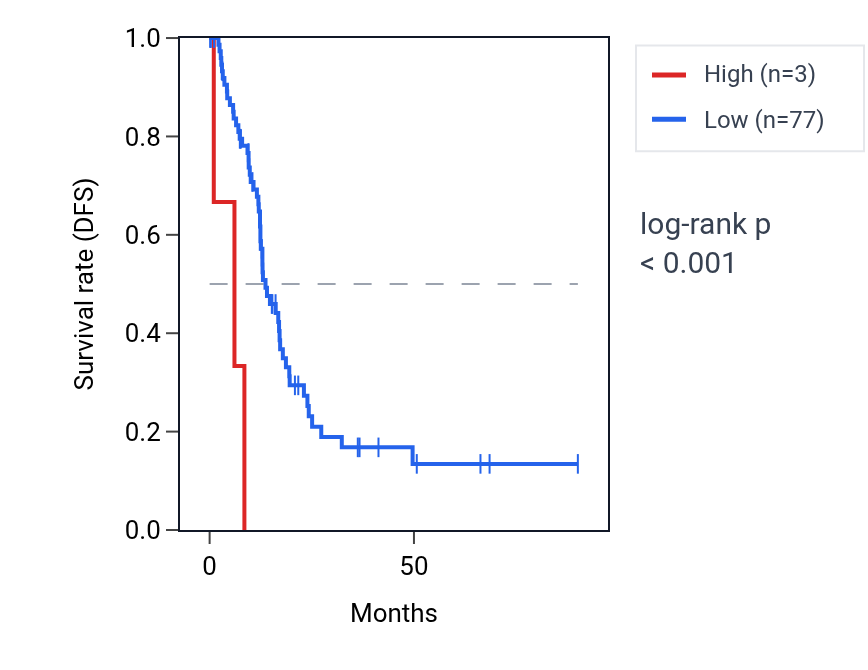 Kaplan&ndash;Meier survival curve for LINC01728 RNA expression in PAAD: high vs low expression groups.