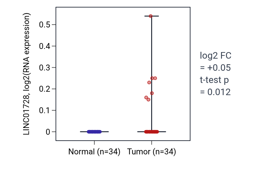 Tumor-vs-normal expression box plot for LINC01728 in LUAD.