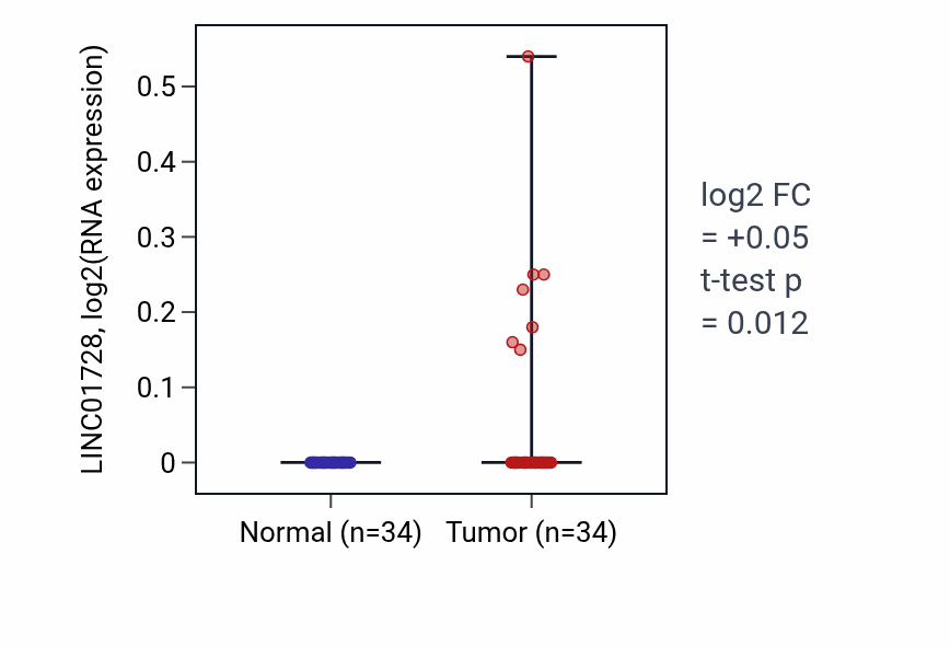 Tumor-vs-normal expression box plot for LINC01728 RNA in LUAD.