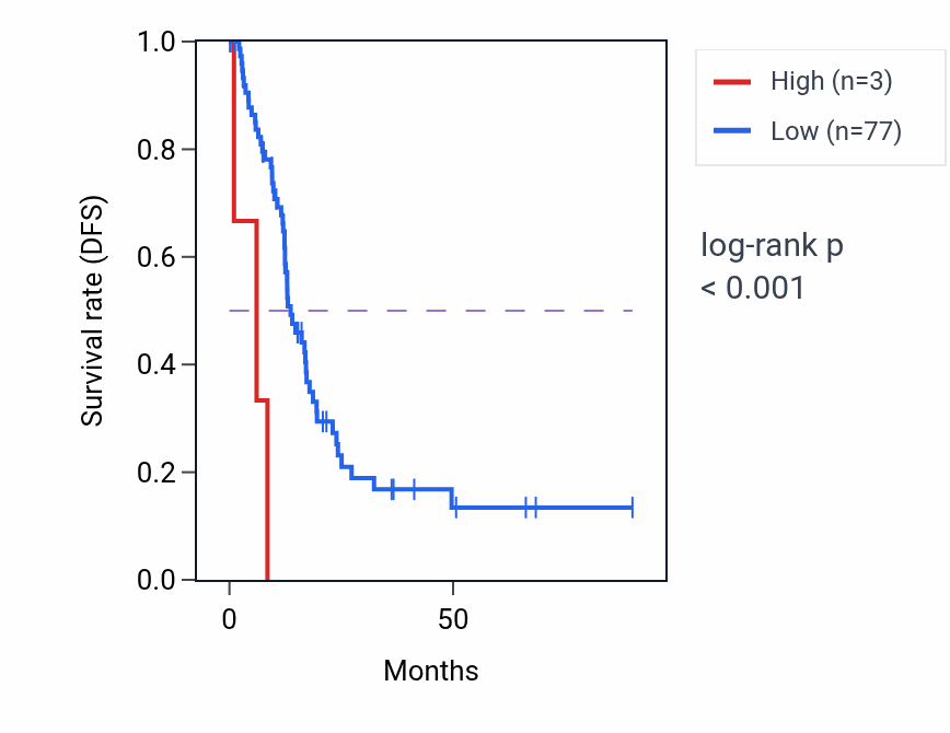 Kaplan&ndash;Meier survival curve for LINC01728 RNA-high vs -low samples in PAAD.