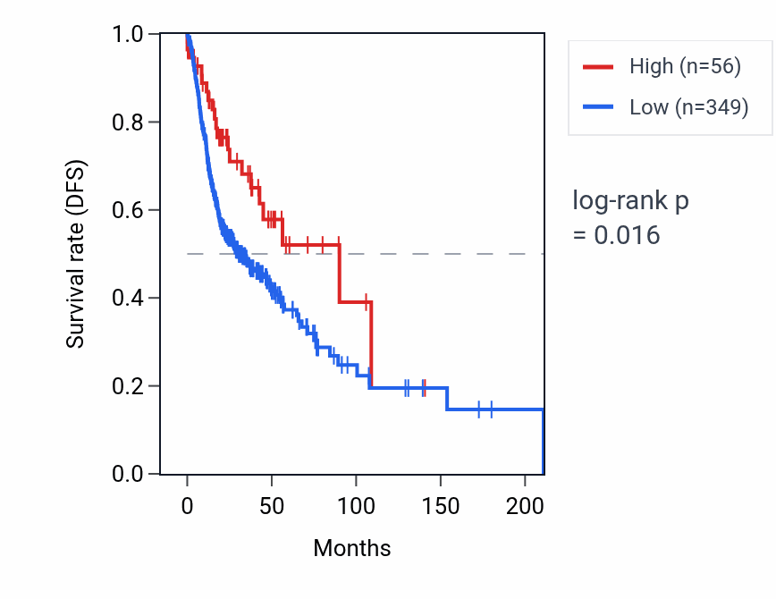 Kaplan&ndash;Meier survival curve for LINC01729 RNA expression in HNSC: high vs low expression groups.
