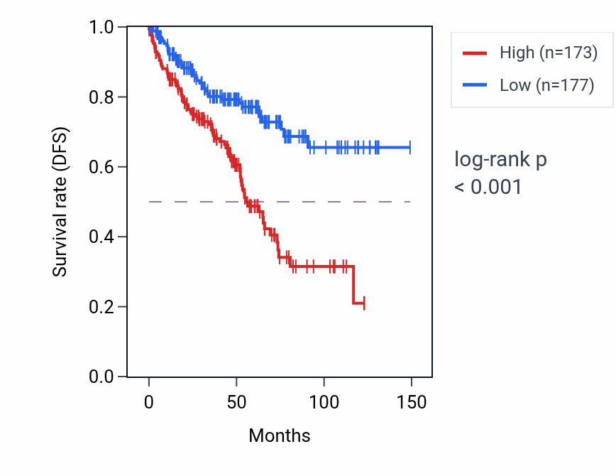 Kaplan&ndash;Meier survival curve for LINC01730 RNA expression in KIRC: high vs low expression groups.