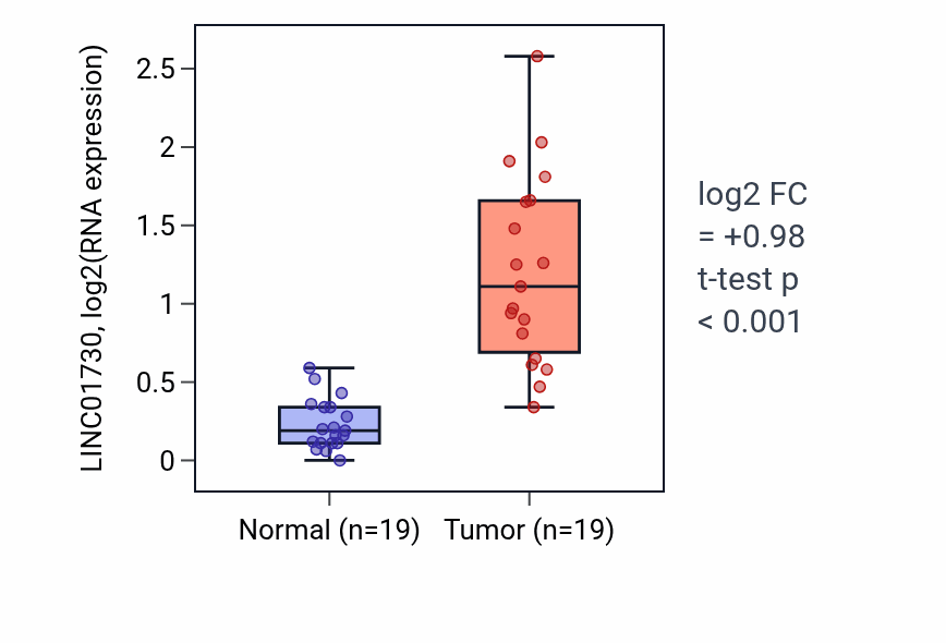 Tumor-vs-normal expression box plot for LINC01730 in COAD.