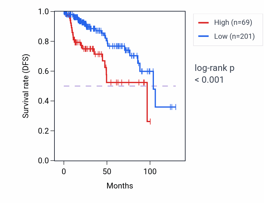 Kaplan&ndash;Meier survival curve for LINC01731 RNA expression in KIRP: high vs low expression groups.