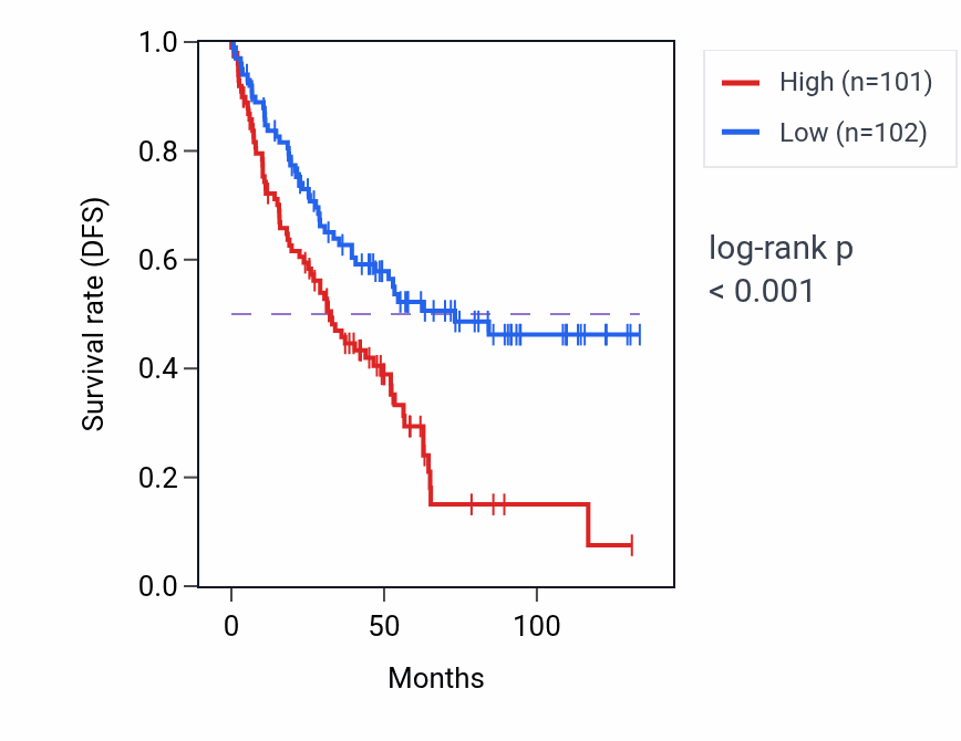 Kaplan&ndash;Meier survival curve for LINC01732 RNA expression in KIRC: high vs low expression groups.