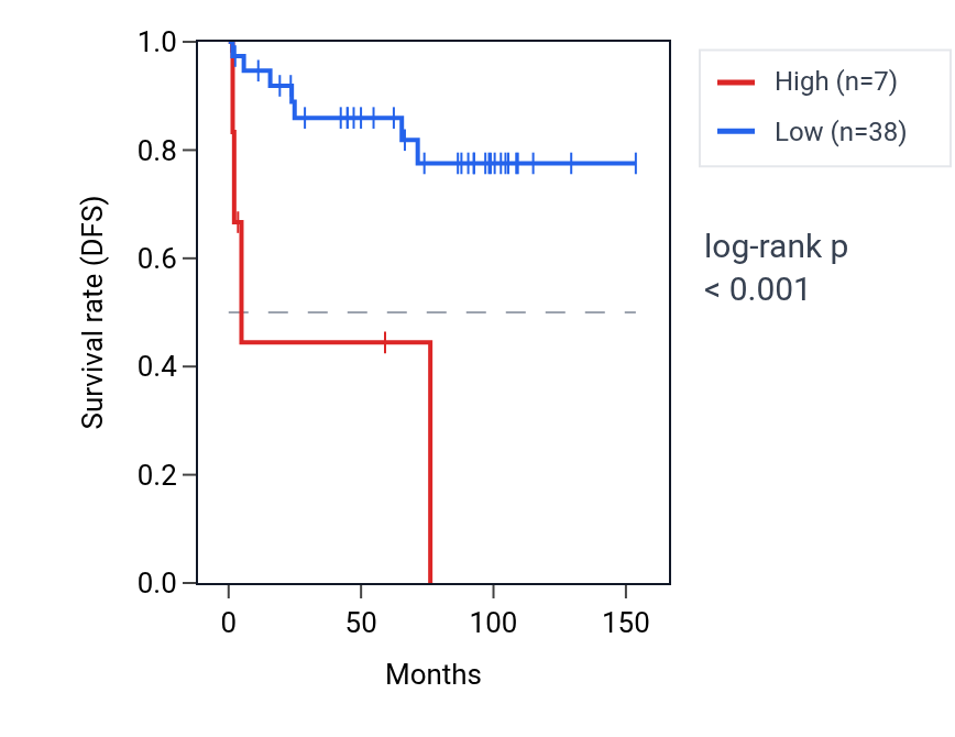Kaplan&ndash;Meier survival curve for LINC01733 RNA expression in KICH: high vs low expression groups.