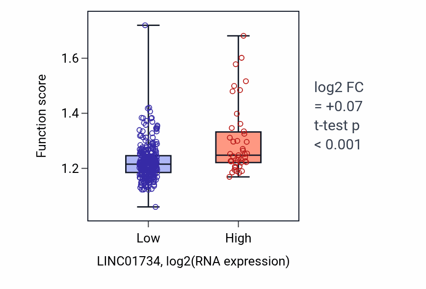 Box plot of mRNA 3'-end processing in LINC01734-low vs LINC01734-high samples in STAD.