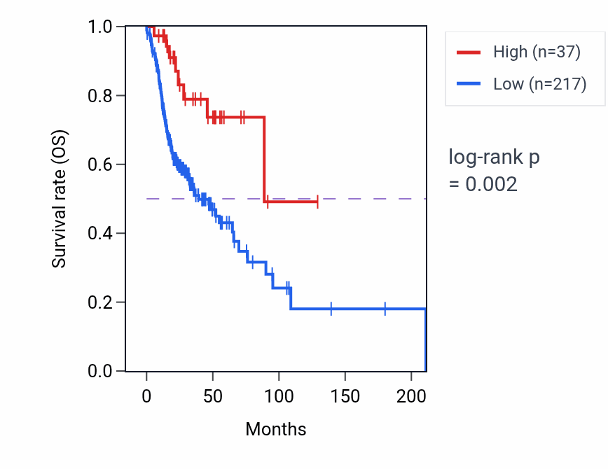 Kaplan&ndash;Meier survival curve for LINC01735 RNA expression in HNSC: high vs low expression groups.