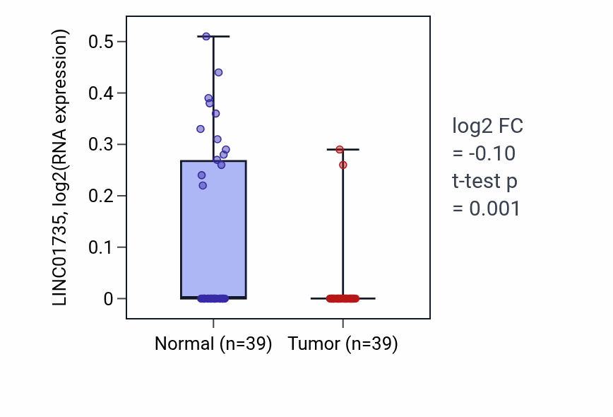 Tumor-vs-normal expression box plot for LINC01735 in COAD.
