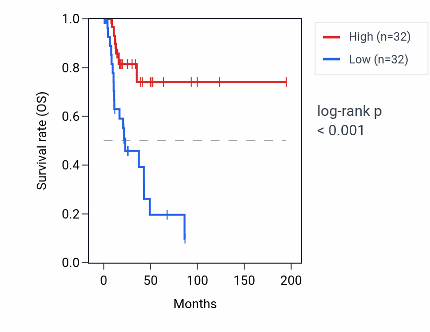 Kaplan&ndash;Meier survival curve for LINC01736 RNA expression in KIRP: high vs low expression groups.