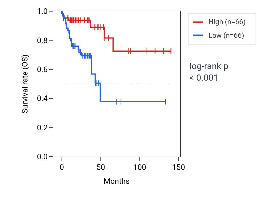 Kaplan&ndash;Meier survival curve for LINC01738 RNA expression in COAD: high vs low expression groups.