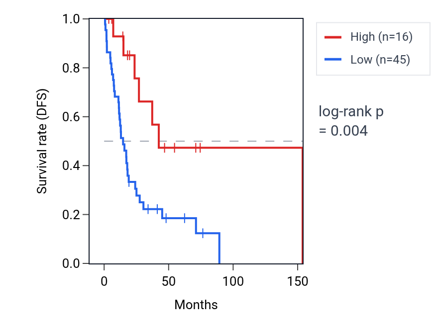 Kaplan&ndash;Meier survival curve for LINC01740 RNA expression in HNSC: high vs low expression groups.