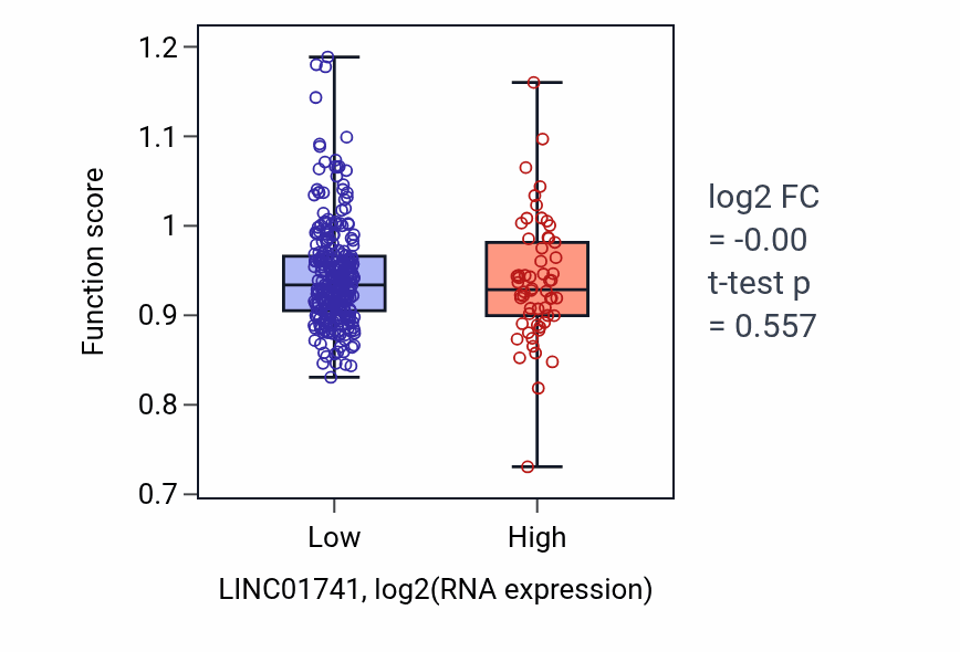 Box plot of Cardiac muscle contraction in LINC01741-low vs LINC01741-high samples in STAD.