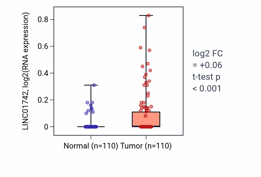 Tumor-vs-normal expression box plot for LINC01742 RNA in BRCA.