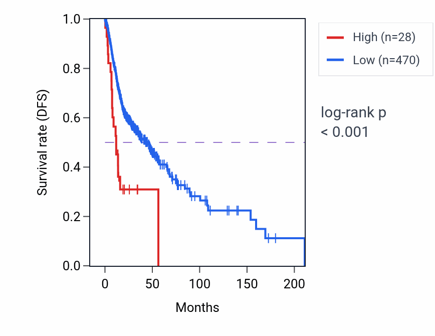 Kaplan&ndash;Meier survival curve for LINC01742 RNA-high vs -low samples in HNSC.