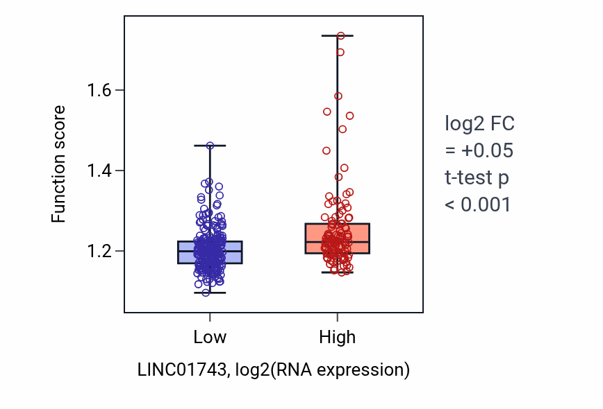 Box plot of Positive regulation of DNA repair in LINC01743-low vs LINC01743-high samples in STAD.