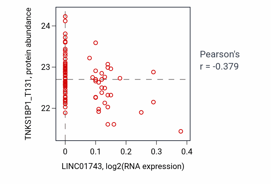 Per-sample scatter of LINC01743 vs TNKS1BP1_T131 in GBM (Pearson r = -0.38).